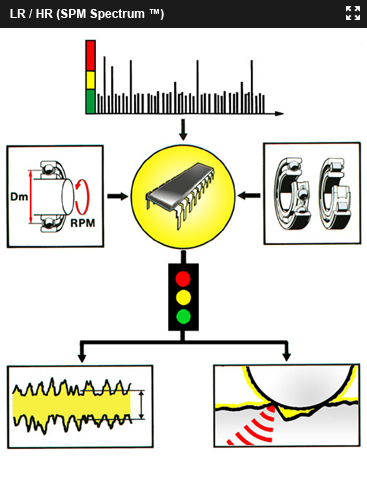 Analisar LR / HR (SPM Spectrum ™) 